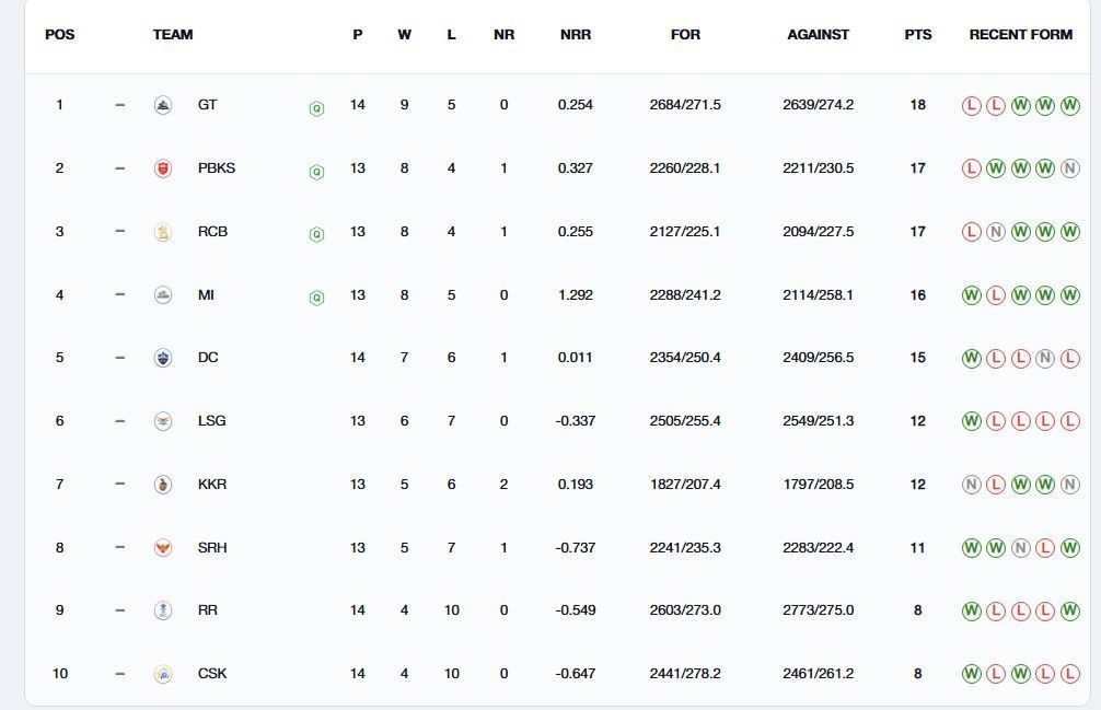 Tabela de pontos IPL 2025: classificações atualizadas após a partida GT vs CSK