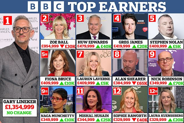 Gary Linker Output Route Up Up BBC Rich List: Os novos melhores ganhos em Beeba revelados como uma partida de anfitrião do dia de 1,4 ano para a Final do Ever Show After Anti-semitismo