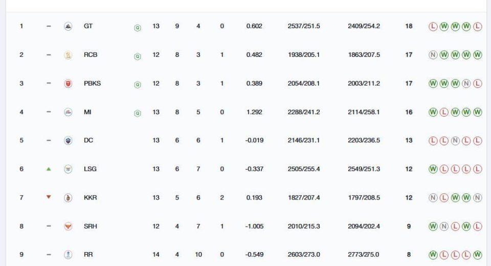 Tabela de pontos IPL 2025: classificações atualizadas após a partida GT vsg LSG