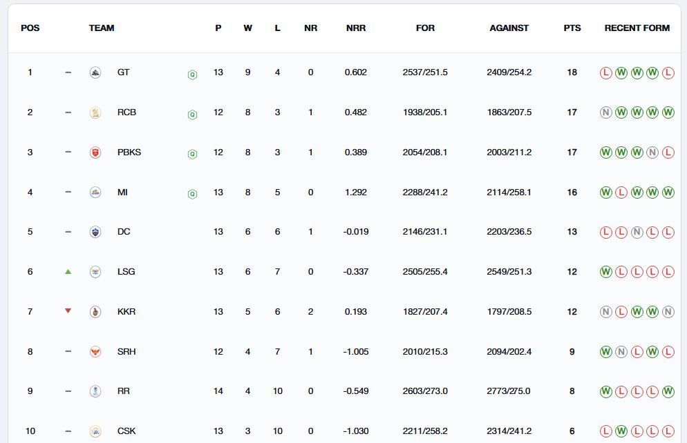 Tabela de pontos IPL 2025: classificações atualizadas após a partida GT vsg LSG